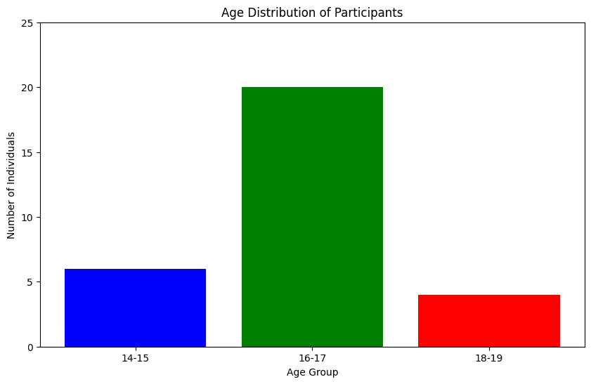Age Distribution of Participants