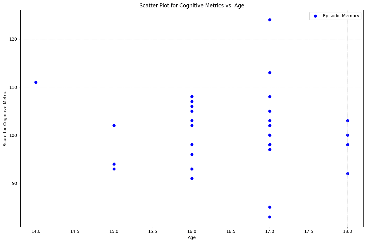 Scatter Plot for Cognitive Metrics vs. Age