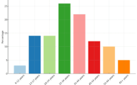 Comparison Yoga Chart By Age
