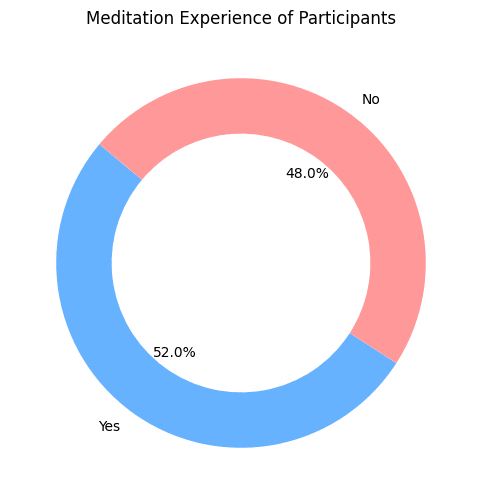 Meditation Experience of Participants