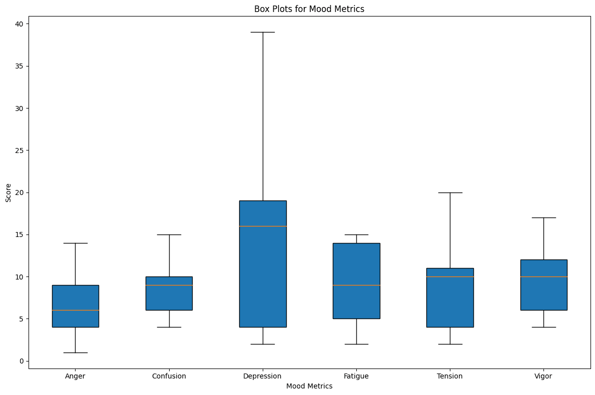 Box Plots for Mood Metrics