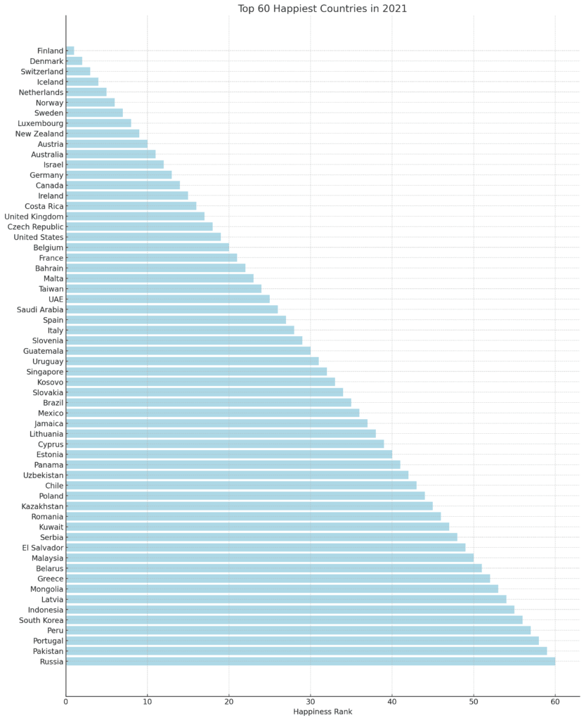 Top 60 Happiest Countries