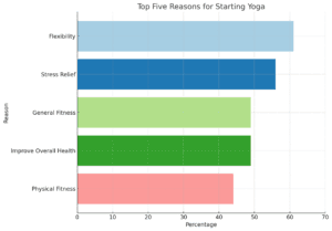 Top 5 Reasons to Start Yoga