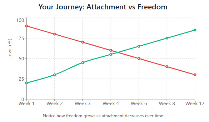 Attachment vs Freedom
