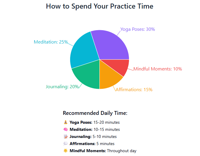 How to Spend Your Practice Time