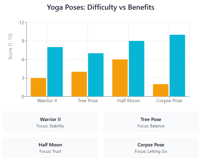 Yoga Poses Difficulty vs Benefits