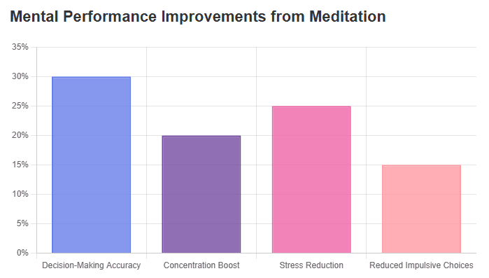 Mental Performance Improvements from Meditation