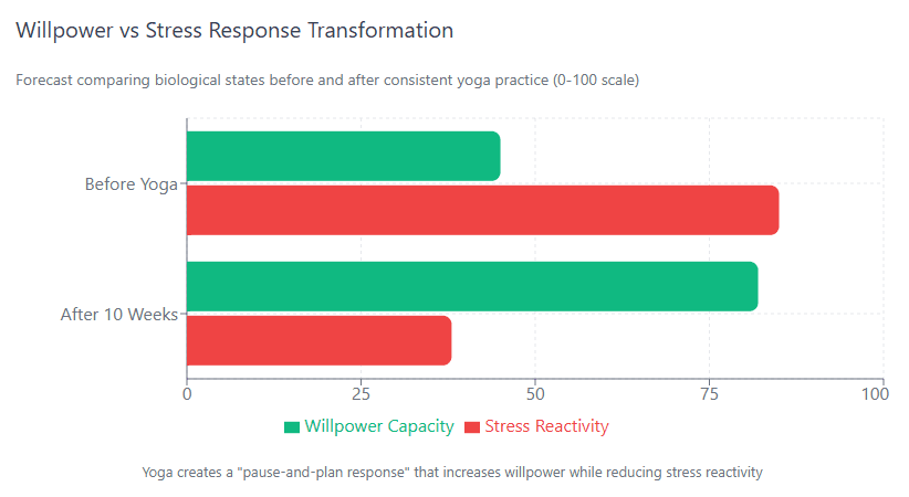 Willpower vs Stress Response Transformation