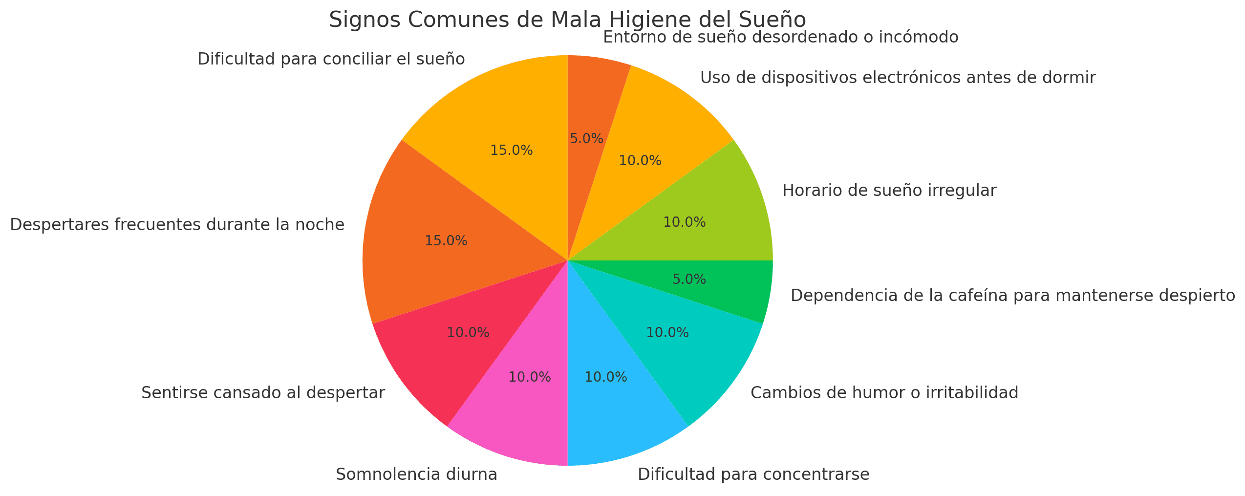 Signos Comunes de Mala Higiene
