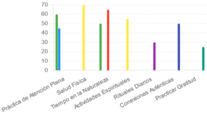 Beneficios de Varias Actividades en el Bienestar Chart