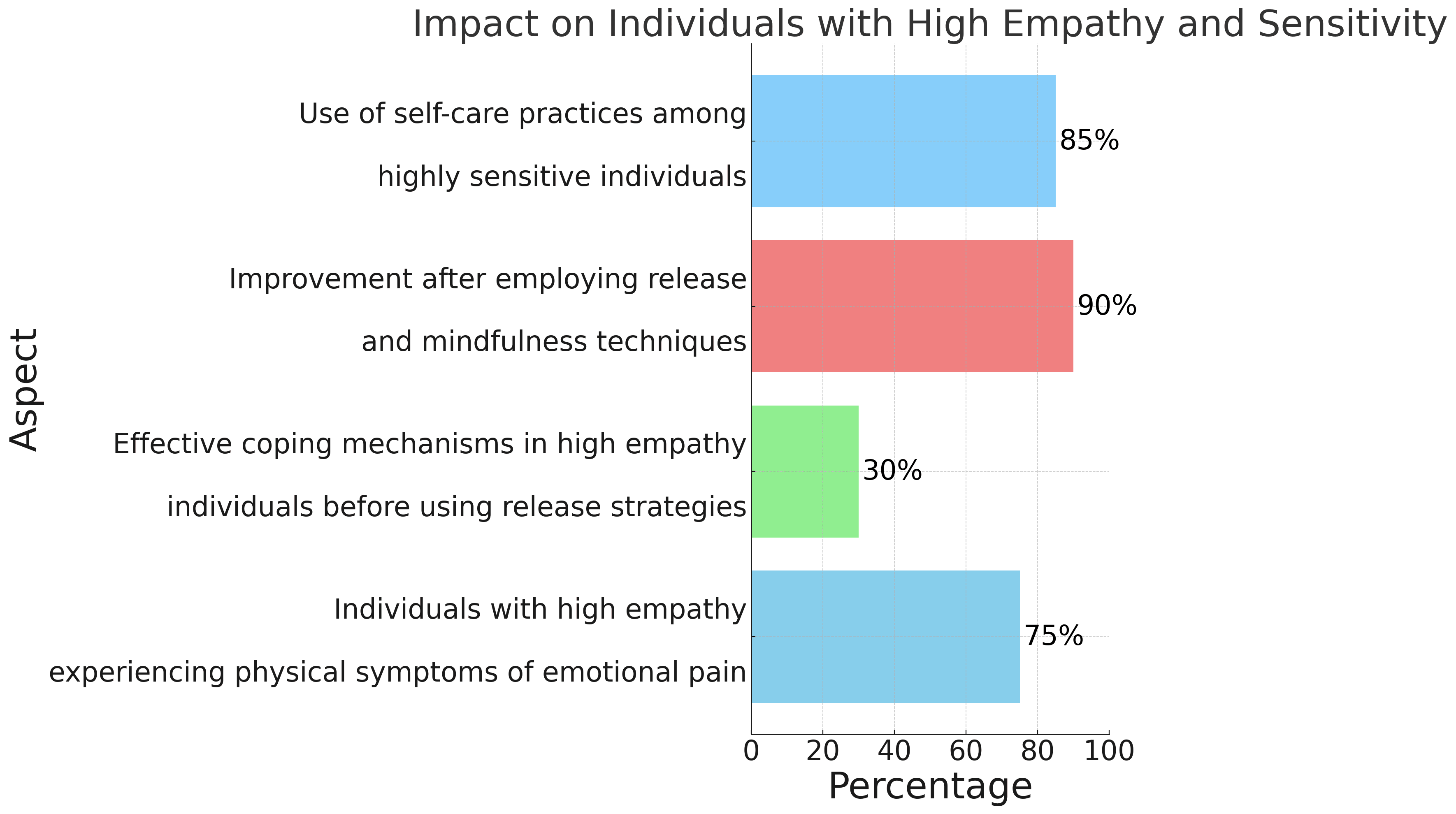 Impact on Individuals with High Empathy