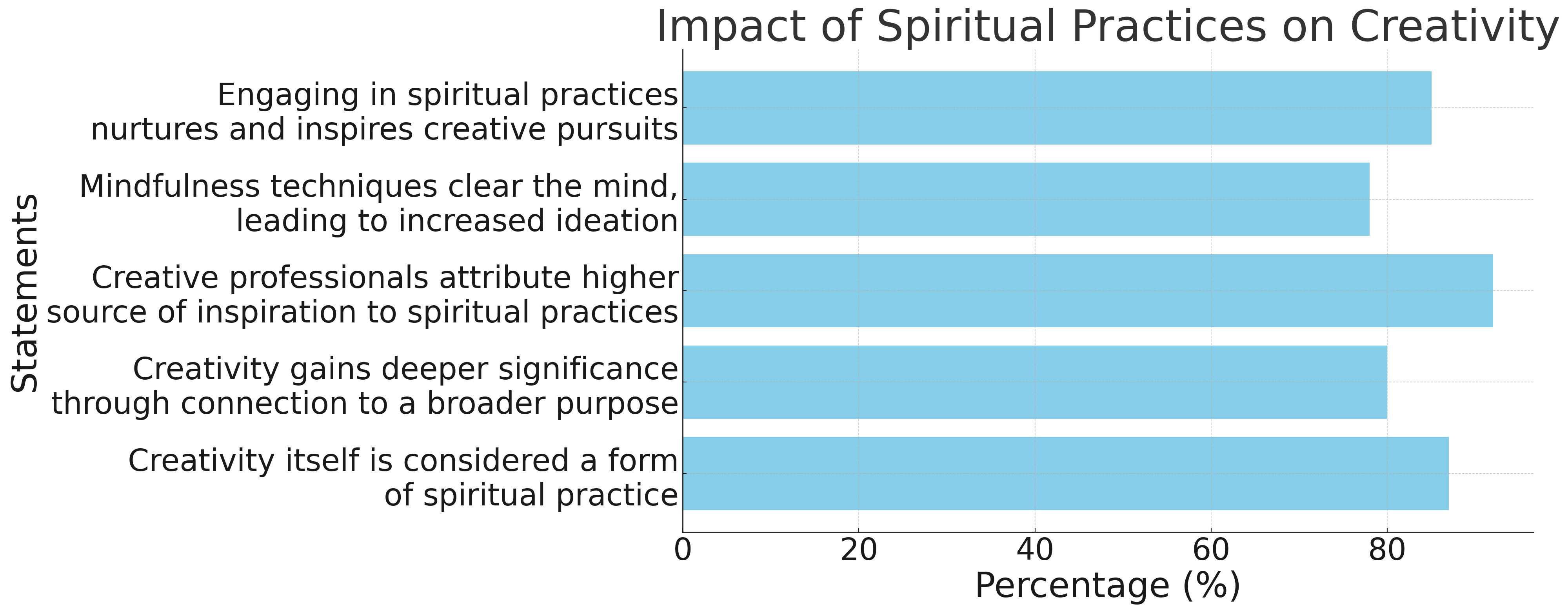 Infographic Spirituality and Creativity Relation