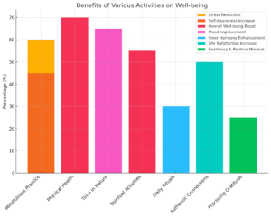 Spirituality Benefits Chart
