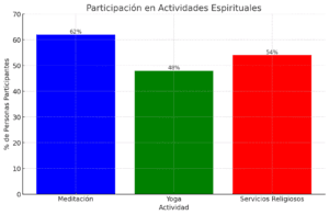 Participación en Actividades Espirituales