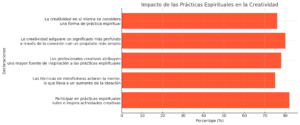 Practicas Espirituales Chart