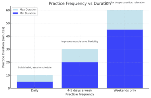 Practice Frequency vs Duration Chart