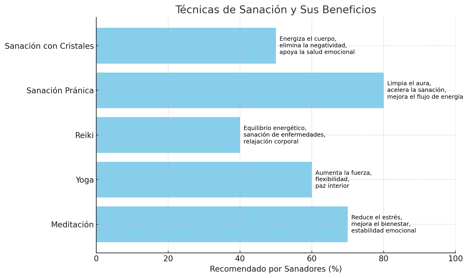 Técnicas de Sanación y Sus Beneficios Chart