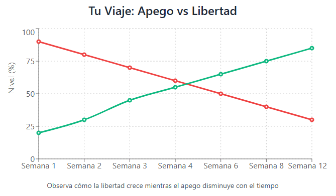 Apego vs Libertad