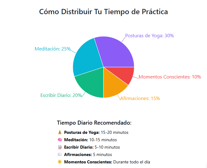 Cómo Distribuir Tu Tiempo de Práctica