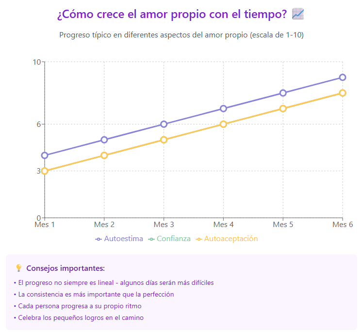 Cómo crece el amor propio con el tiempo