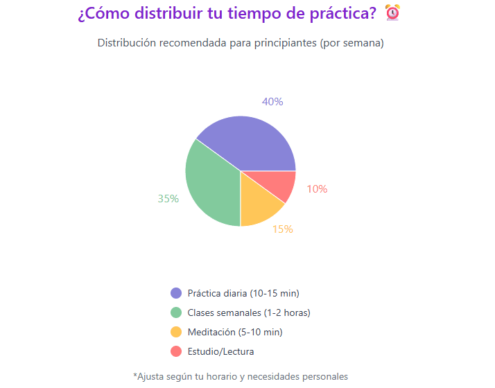 Cómo distribuir tu tiempo de práctica