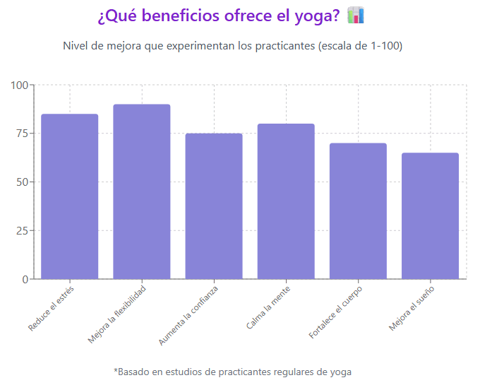 Qué beneficios ofrece el yoga