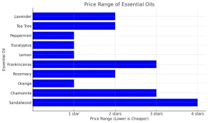 Essential oil Price Range