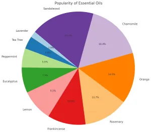 Popularity of Essential oils
