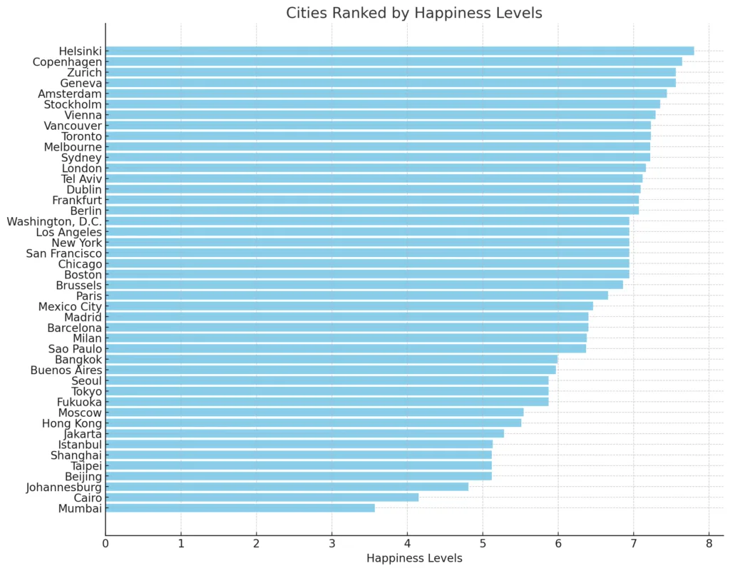 Cities Ranked by Happiness Levels