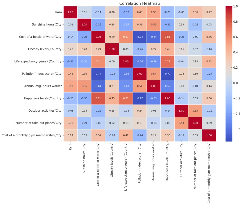 Correlation Heatmap