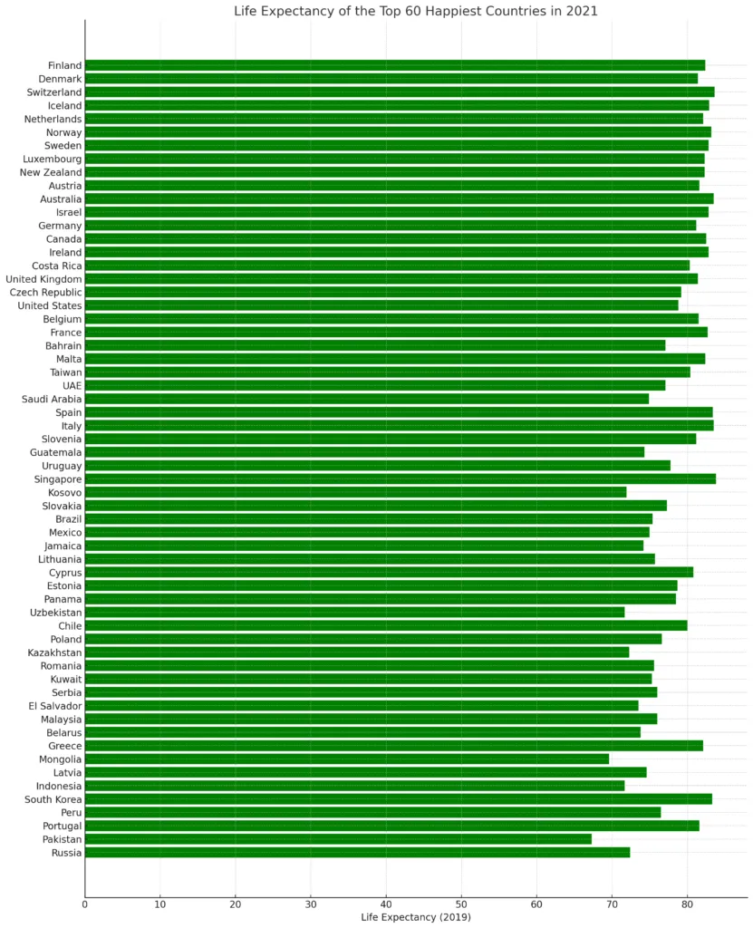 Relation between Longevity and Happiness