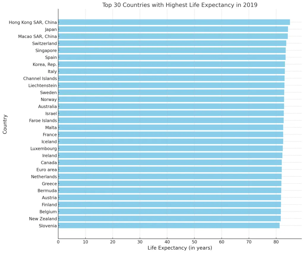 Top 30 Countries With Highest Life Expectancy