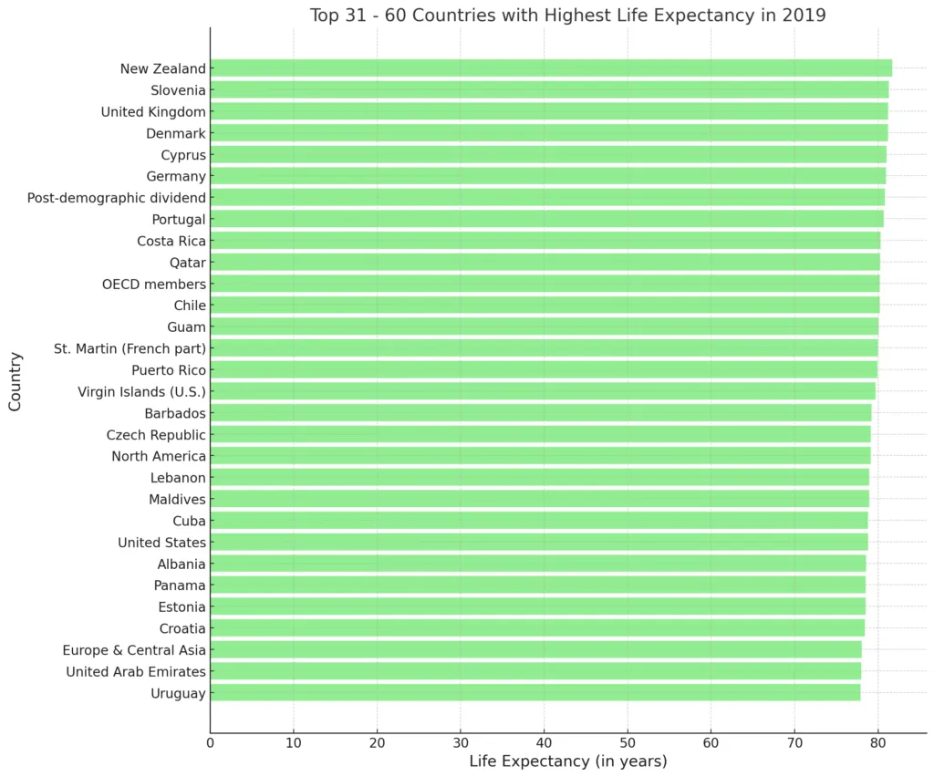 Top 31 - 60 Countries With Highest Life Expectancy