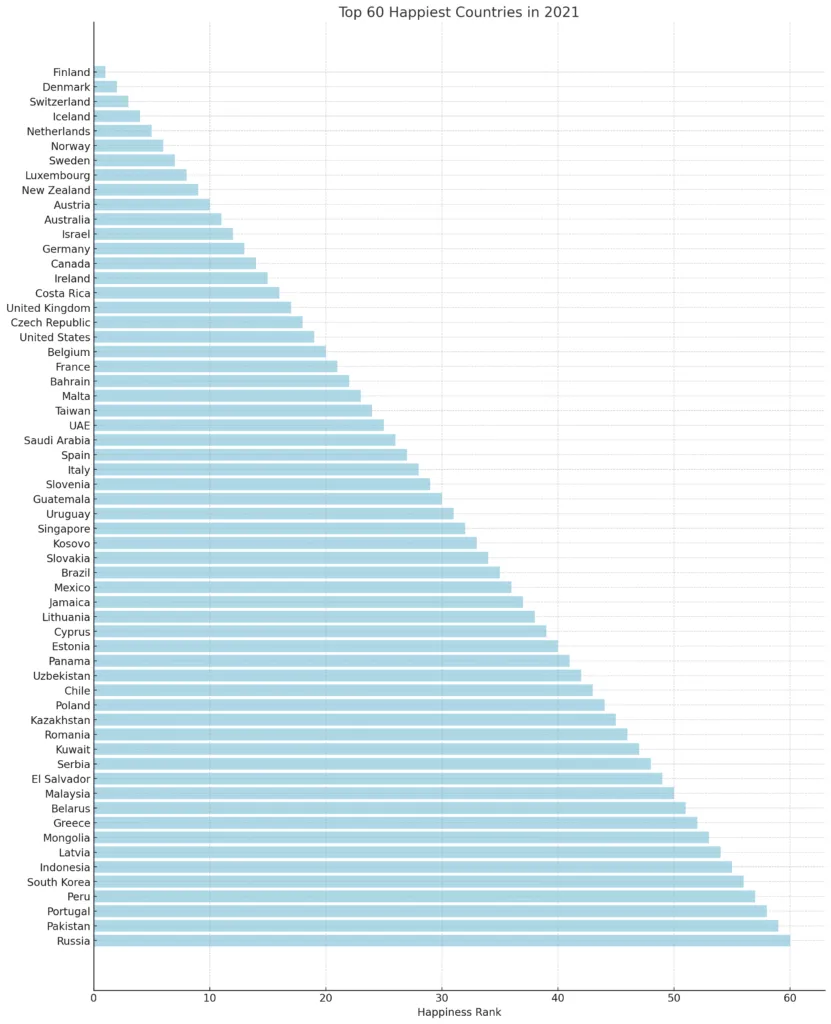 Top 60 Happiest Countries