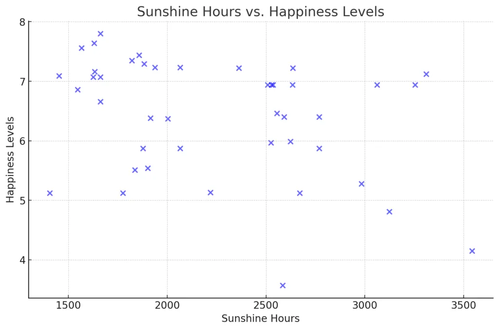 Sunshine Hours vs. Happiness Levels