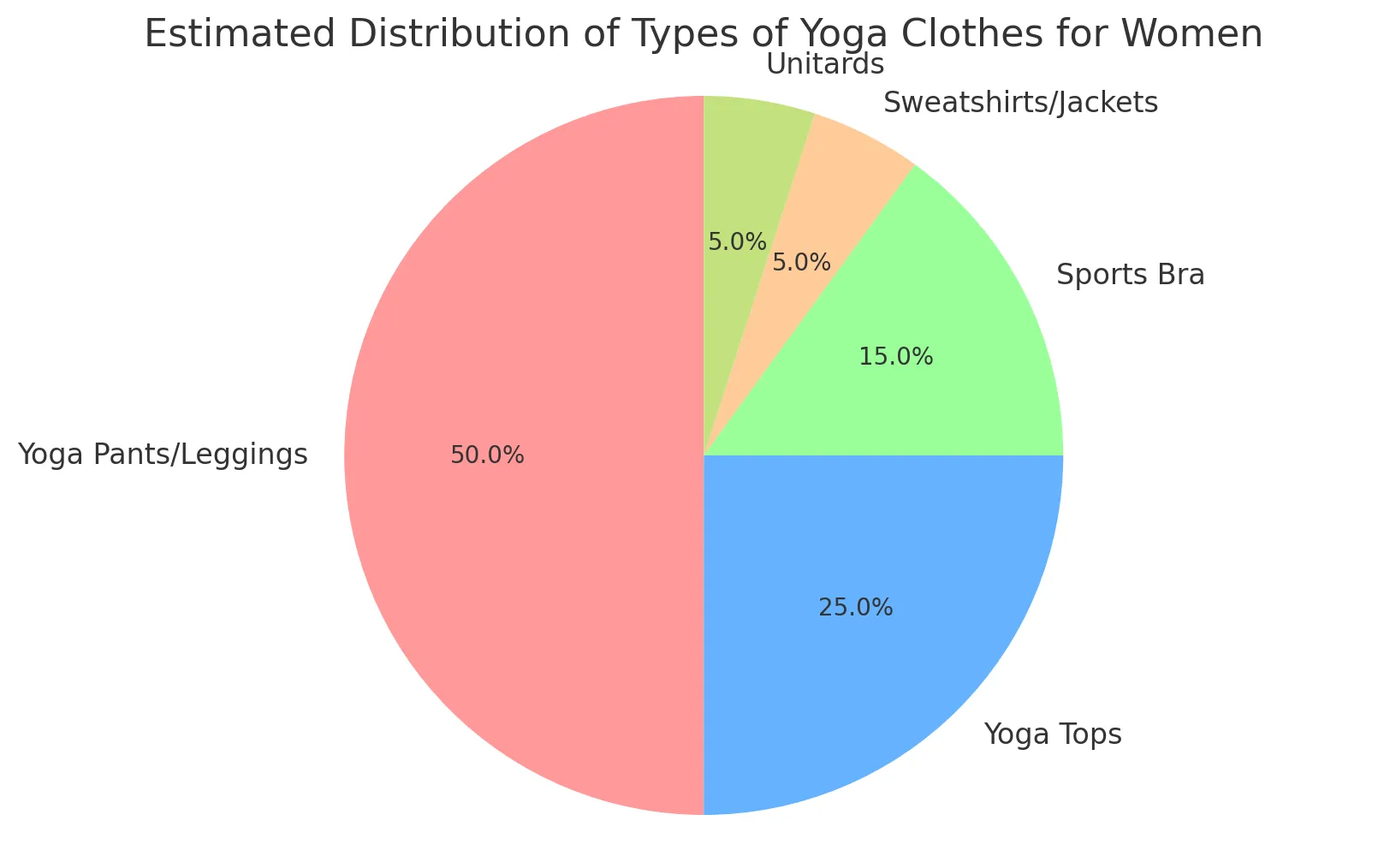 Distribution of Types of Yoga Clothes for Woman