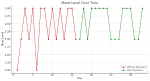 Mood Level Over Time Meditation