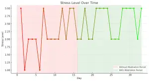 Stress level over time meditation