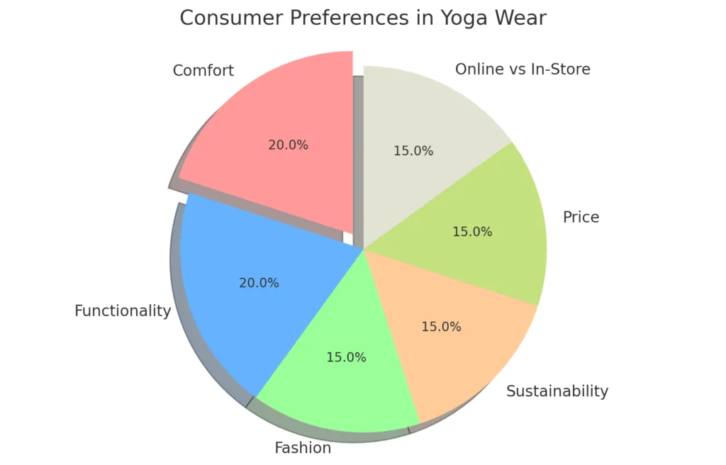Yoga-Wear-Preferences