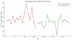 Impact of meditation on the heart rate