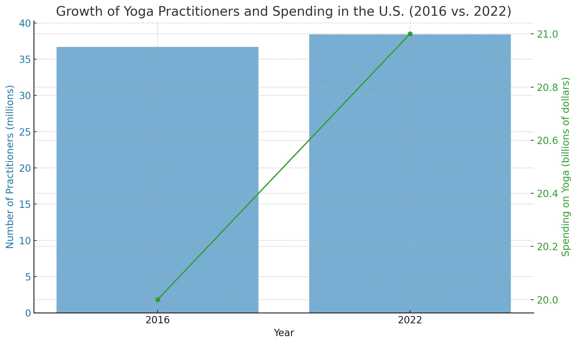 Growth of Yoga Practitioners