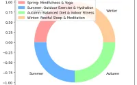 Holistic Health Practices Aligned with Seasons