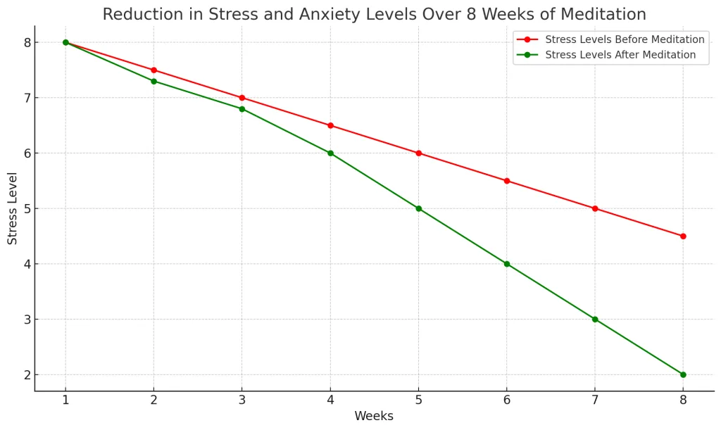 Meditation Stress Reduction Chart