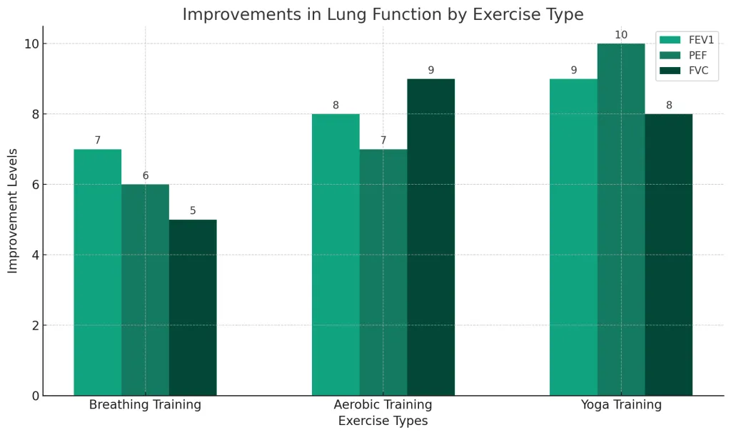 Yoga Lung Function