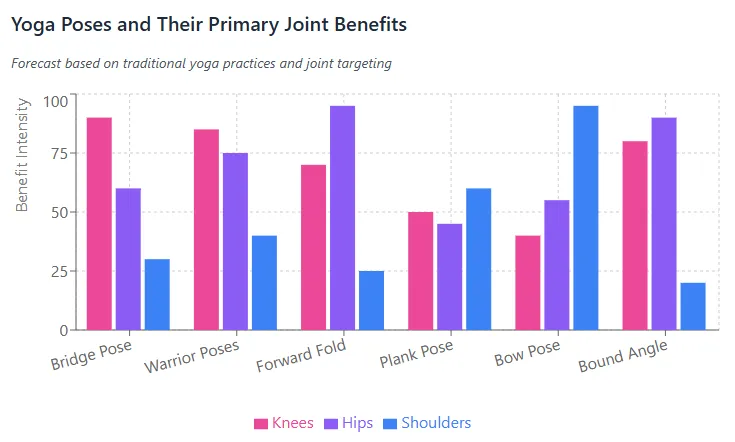 Yoga Poses and Their Primary Joint Benefits