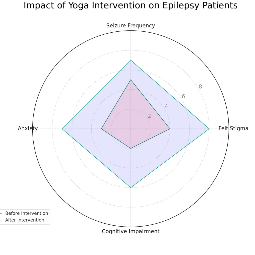 yoga_intervention_impact_chart