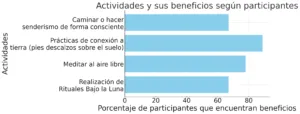 Actividades y sus beneficios según participante Infographics