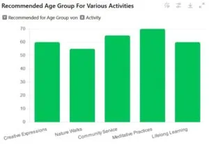 Age Group Activity
