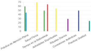 Beneficios de Varias Actividades en el Bienestar Chart