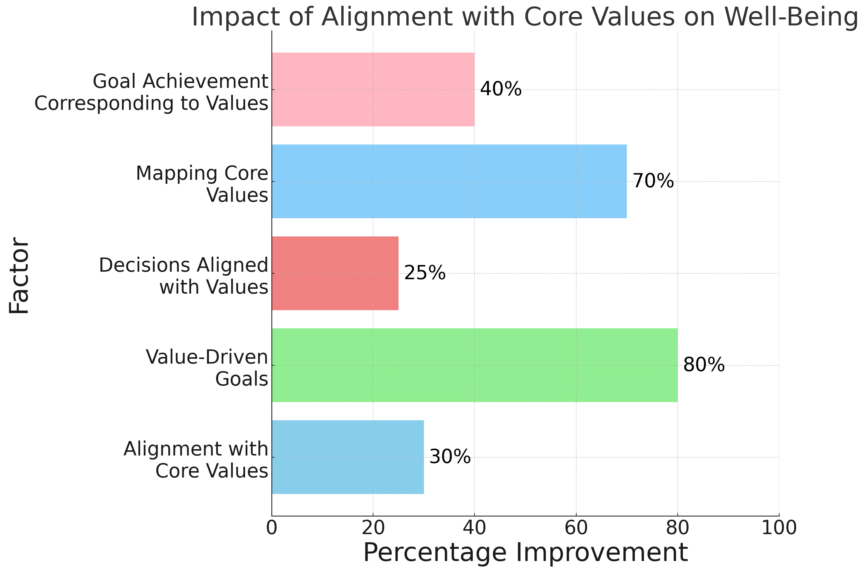 Impact of Alignment with Core Values